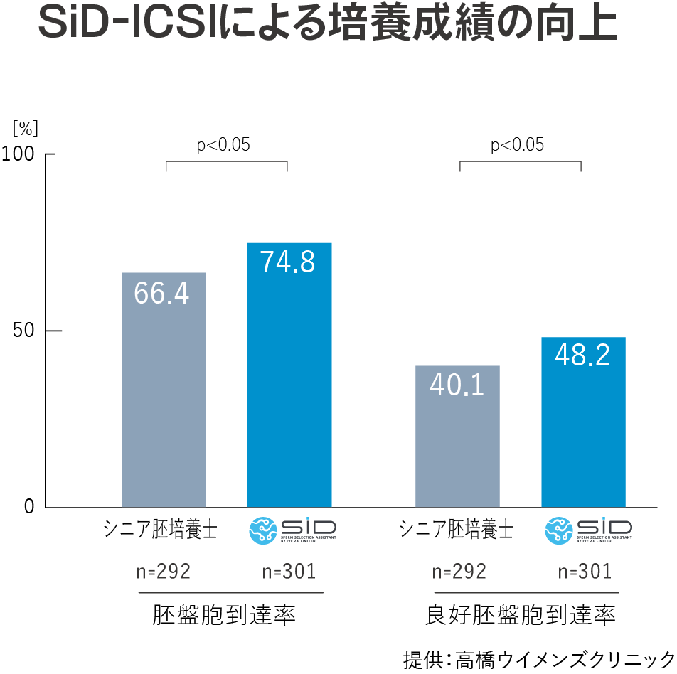 本製品とシニア胚培養士による精子選別後のICSI成績の比較