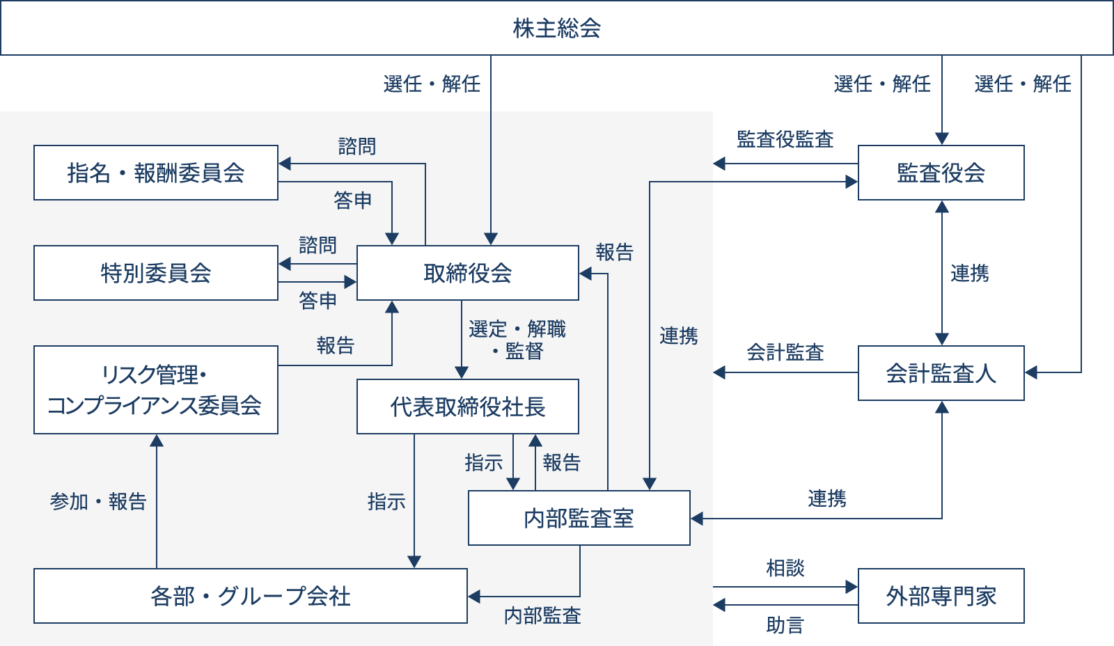 コーポレート・ガバナンス体制図